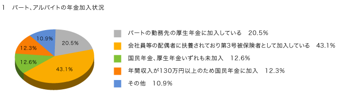 パート、アルバイトの年金加入状況