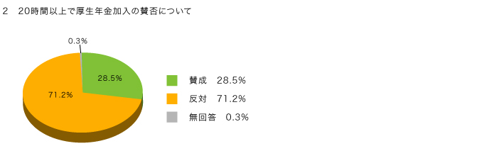 ２０時間以上で厚生年金加入の賛否について