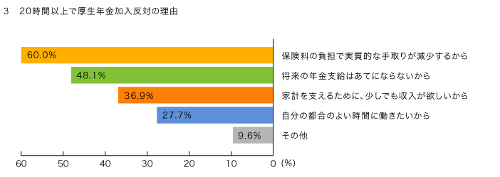 ２０時間以上で厚生年金加入反対の理由