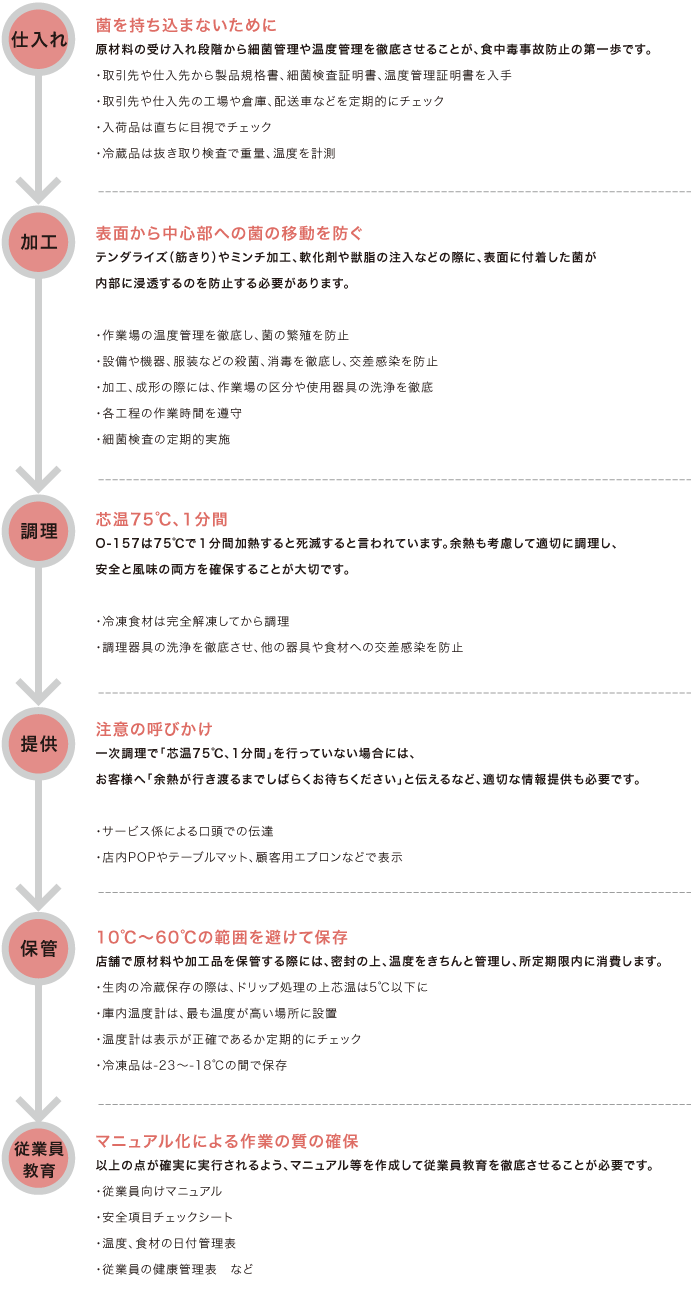 O-157食中毒発生防止のための当協会ガイドライン（概要）